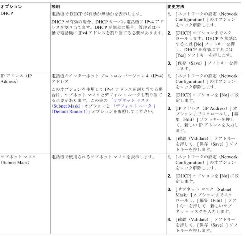 表 4-3  に、 [IPv4  設定（ IPv4 configuration ） ]  メニューのオプションを示します。