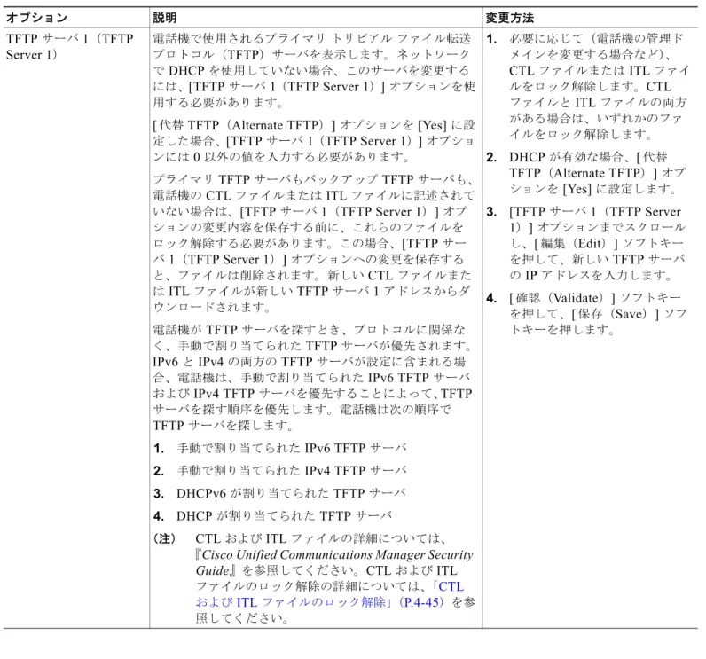 表 4-3 [IPv4  設定（ IPv4 configuration ） ]  メニューのオプション（続き）