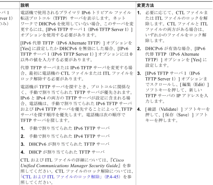 表 4-4 [IPv6  設定（ IPv6 Configuration ） ]  メニューのオプション（続き）