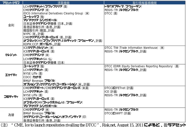図表 8  OTC デリバティブの主な清算機関と取引情報蓄積機関 