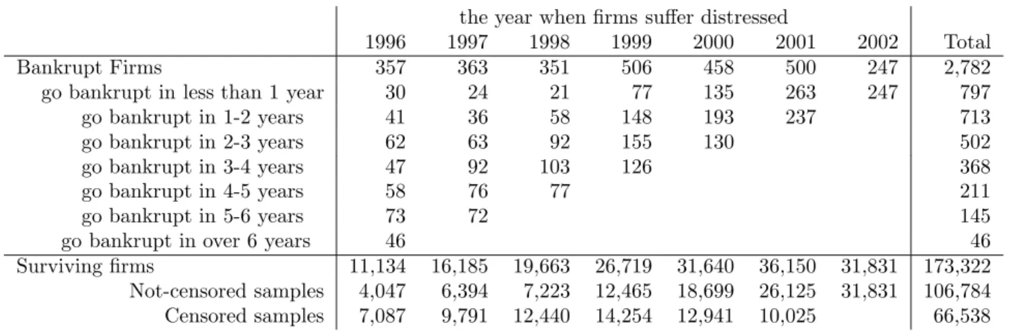 Table 1: The Number of Bankrupt Firms and Surviving Firms the year when ﬁrms suﬀer distressed