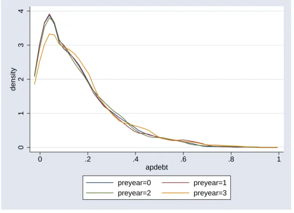 Figure 1: Kernel Density Function: Trade Payables-Total Liablity Ratio before Bankruptcy 01234density 0 .2 .4 .6 .8 1 apdebt preyear=0 preyear=1 preyear=2 preyear=3