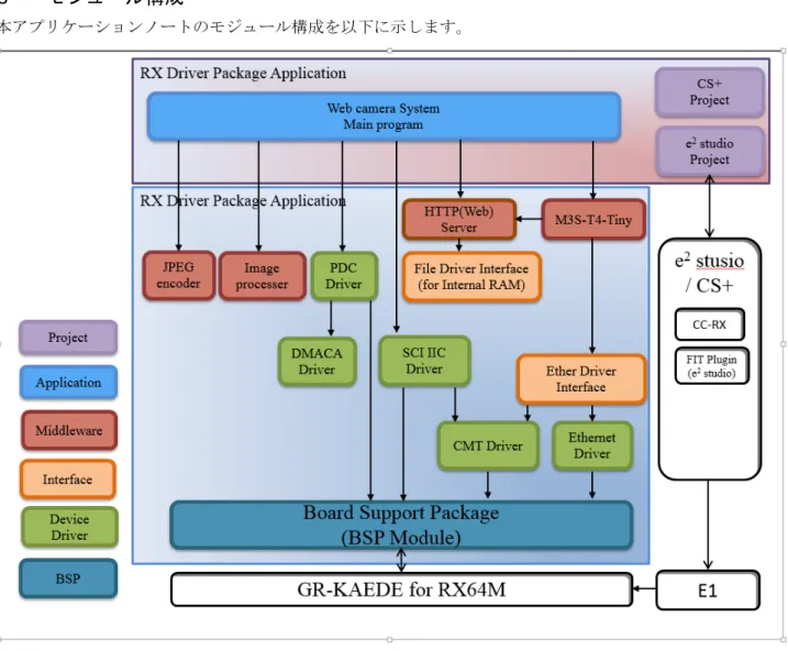 図 1.3.1  モジュール構成 