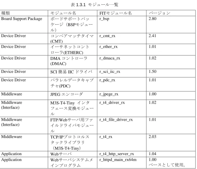 表 1.3.1  モジュール一覧