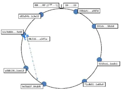 図 3.1 Symphony のハッシュ空間