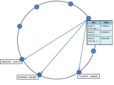 図 3.3 は Long Distance Link の構造を示している． Long Distance Link は，ルーティングに おいて遠距離に位置するノードへのショートカットとして用いられる．ネットワークの規模に応じ て k(k : 定数 ) 個保有する．
