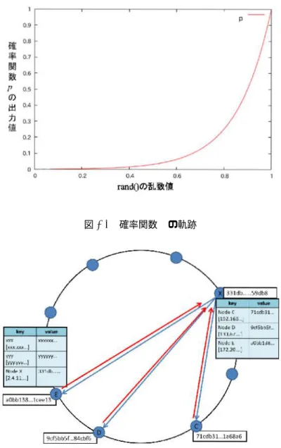 図 3.4 確率関数 p の軌跡