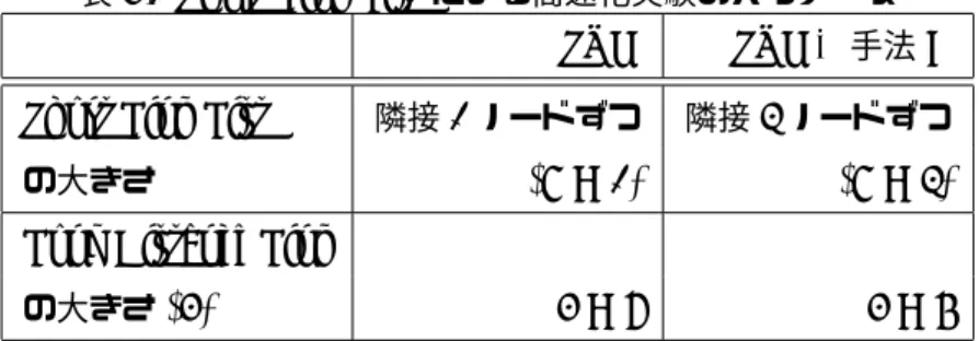 図 4.3 にノード数を 1000 から 16000 に増加させたときの実験結果を示す．また，各手法のパラ メータを表 4.1 に示す．実験においては， Symphony を SYM ， Short Link List による高速化手 法を手法 A として表記する．