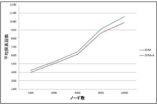 図 4.3 Short Link List による高速化手法の比較