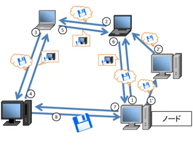 図 1.5 ピュア P2P ネットワーク 1.3 P2P ネットワークの抱える問題と解決策 前節で述べたような P2P ネットワークは，探索技術や維持管理のプロセスにおいて様々な問題 がある． ハイブリッド P2P ネットワークは，サーバがネットワークを管理するため，ネットワーク全体 を把握することが安易にできる．よって，探索効率は高いが，サーバに負荷が集中するため，回線 やサーバレスポンスの問題から大規模なネットワークにおいて性能が低下する可能性がある．ま た，故障などによりサーバがネットワークから離脱し