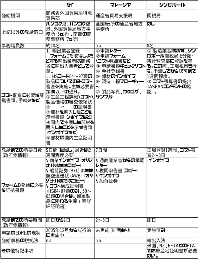 図表 ４ ASEAN主要国における原産地証明書発給体制（フォームDを中心に） タイ マレーシア シンガポール 発給機関 商務省外国貿易局特恵 貿易部 通産省貿易支援局 関税局 上記以外の発給窓口 バンコク港、バンコク空 港、外国貿易局地方事 務所（5ヵ所）、南部の商 務事務所（7ヵ所） 全国6ヵ所の通産省地方事務所 なし 事務職員数 約10名 n.a