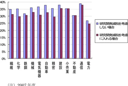 図表 3  研究開発税制による EATR の低下（推計） 
