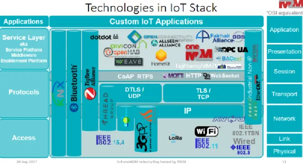 図 各 IoT 標準化フォーラムがカバーするレイヤ構成
