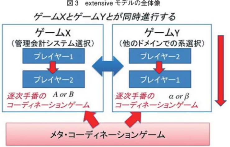 図 3 に示される通り，変更点は 1 つだけである。それは，Game X，Y ともに（同時手 番ゲームではなく）逐次手番ゲームに改変している点である。そこで，先の仮定 1 を以 下のように入れ替える。 仮定 6 逐次手番コーディネーションゲーム，および各ゲームの同時進行 各ドメインの意思決定問題は，逐次手番のコーディネーションゲームとして描写され る。また各ドメインの意思決定問題は，同時進行する。 ここで，逐次手番にしたのは， （現実のプレイヤーが順番をつけて意思決定していると いう意味ではなく）先のゲーム