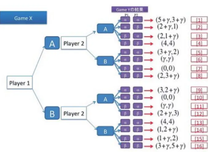 図 5 Game tree（2）利得表 1（Game X 上での表記）