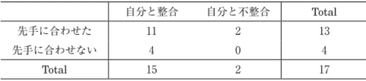 表 10 Session 2：Game Y における後手 Player 1 の行動結果