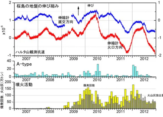図 1   ひずみ変化と噴火活動の関係
