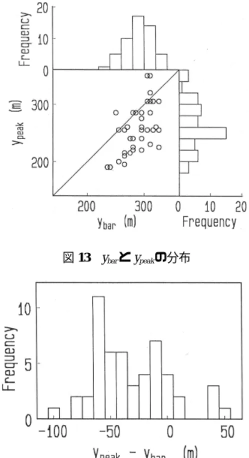 図 14 沿岸砂州の頂部から最大流速発生位置までの距 離(y peak -y bar )の分布．最大流速発生位置の方が沿 岸砂州頂部の位置よりも沖にあるときに正の値．  岸側での最大流速の主原因であると考えた．一 方，栗山・中官 21) は，現地では砕波による付加 的運動量輸送量が実験室に比べて相対的に大き いことを戻り流れの実測値を基に示し，現地ス ケールでの砕波による付加的運動量輸送量を考 慮すると沿岸砂州頂部よりも岸側での最大流速 を再現できることを示した（図 15）．現地にお いて平均水位の沿岸方向