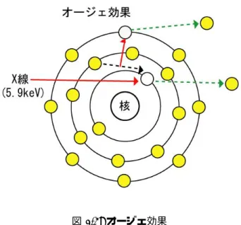 図 2.4: オージェ効果
