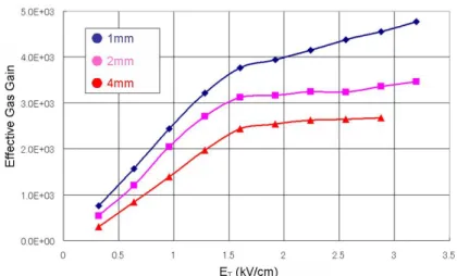 図 4.19: G T を変化させた時のガス増幅度 (P10)