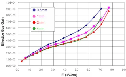 図 4.22: G I を変化させた時のガス増幅度の変化 (P10)