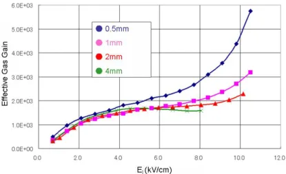 図 4.23: G I を変化させた時のガス増幅度の変化 (Ar-CO 2 ) 4.3 電荷分布 読み出しボード上での電荷分布を知る事は、実際の読み出しボードのパッドやストリップの大き さを決める上で重要である。GEM の構造や各種のパラメーターが電荷分布にどのように影響して いるかを調べる事も今後の検出器の設計に関係する。そこで、図 4.24 と図 4.25 に示すような長さ が 50mm で 0.2mm ピッチのストリップを 64 本中央に配置した特別の読み出しボードを用意して 電荷分布を測定した。 図