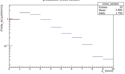 図 28: like-sign method を用いた acceptance × eﬃciency から求めた J/ψ 中間子の生成断 面積