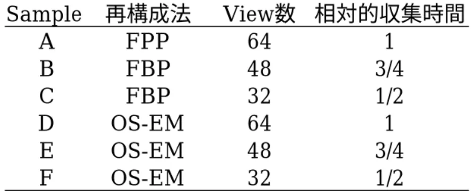 Table 2  作成した6種類の試料 Sample  再構成法 View数 相対的収集時間 A FPP 64 1 B FBP 48 3/4 C FBP 32 1/2 D OS-EM 64 1 E OS-EM 48 3/4 F OS-EM 32 1/2