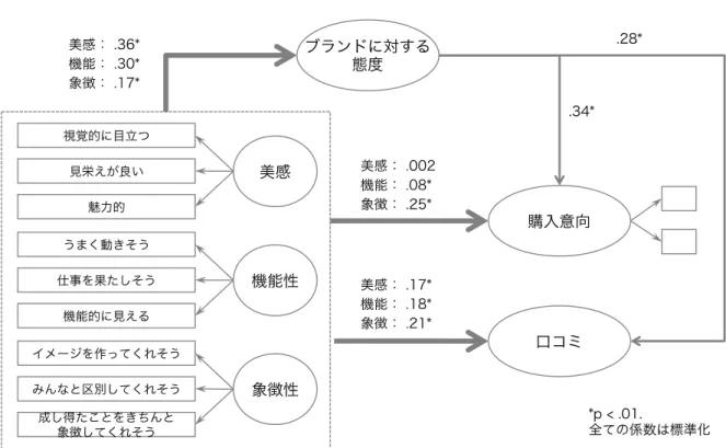 図 8   製品デザインがもたらす成果の分析