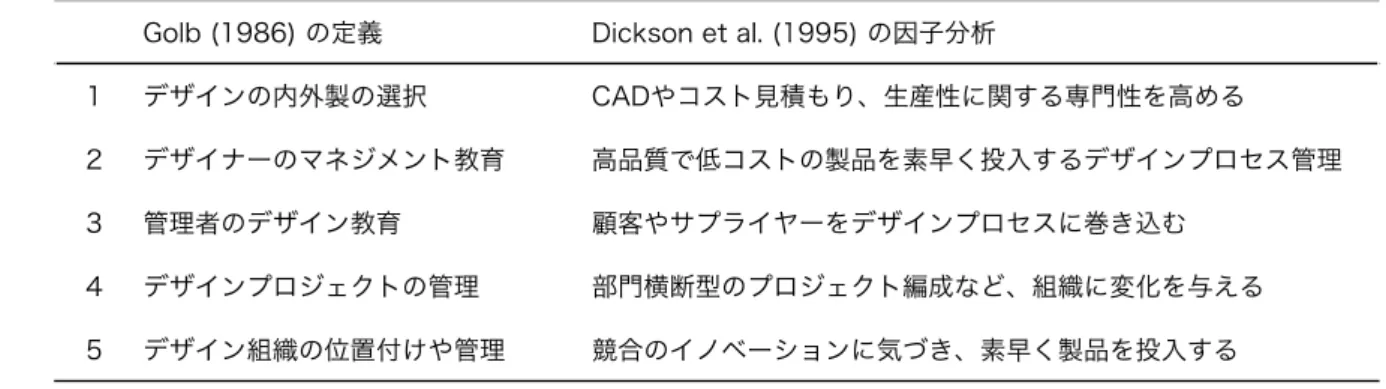 表 4  デザインマネジメントの構成要素の違い 