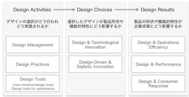 図 1  製品デザイン研究の概観①