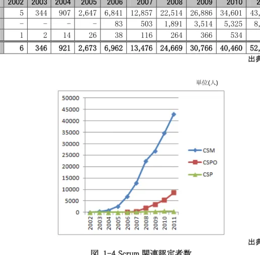表  1-2 Scrum 関連認定者数  単位（人）  2002  2003  2004  2005  2006  2007  2008  2009  2010  2011  TOTAL  CSM  5    344    907    2,647    6,841    12,857    22,514    26,886    34,601    43,028    150,630    CSPO  -  -  -  -  83    503    1,891    3,514    5,325    