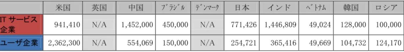 表  3-3  所属先別の IT 技術者の数  単位（人）  出典:  『グローバル化を支える IT 人材確保・育成施策に関する調査（概要報告書）』  (IPA/人材本部)  ※インド、ベトナム、韓国、ロシアは調査対象国ではないが、参考情報として掲載する  表  3-4 IT 技術者の所属先による比率  単位（人）  出典:  『グローバル化を支える IT 人材確保・育成施策に関する調査（概要報告書）』    (IPA/人材本部)を基に作成  ※インド、ベトナム、韓国、ロシアは調査対象国ではないが、参考情報