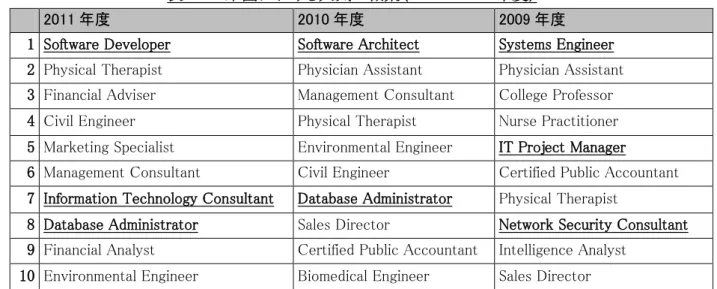 表  3-9  米国における人気の職業（2009～2011 年度） 