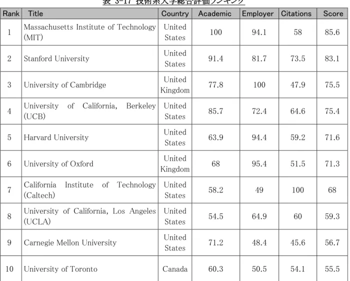 表  3-17  技術系大学総合評価ランキング 