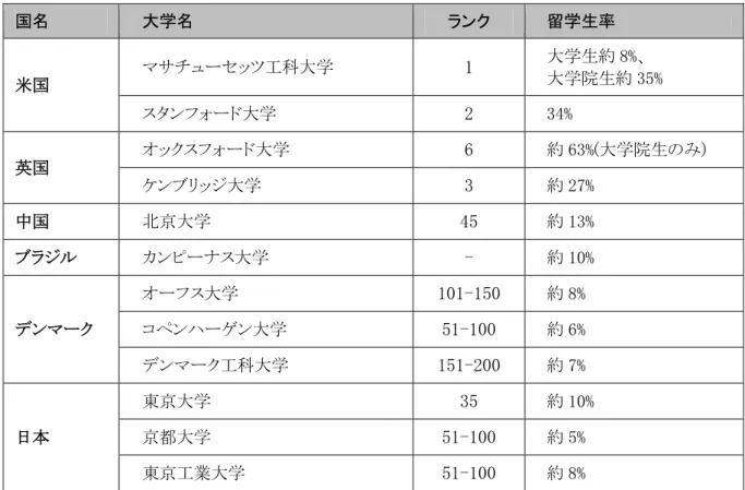 表  3-18  各大学の留学生の比率(出典:各大学の学生データ)  国名  大学名  ランク  留学生率  米国  マサチューセッツ工科大学  1  大学生約 8%、 大学院生約 35%  スタンフォード大学  2  34%  英国  オックスフォード大学  6  約 63%(大学院生のみ)  ケンブリッジ大学  3  約 27%  中国  北京大学  45  約 13%  ブラジル  カンピーナス大学  -  約 10%  デンマーク  オーフス大学  101-150  約 8% コペンハーゲン大学 5