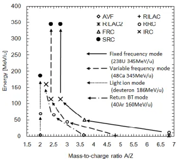 Figure 2: Transitions of energy and mass-to-charge ratio  of accelerated nuclei in each acceleration mode in RIBF