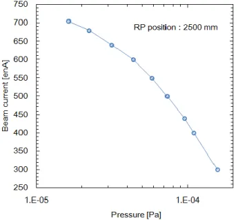 Figure 4: Dependence of beam current on the chamber  pressure of RRC. 
