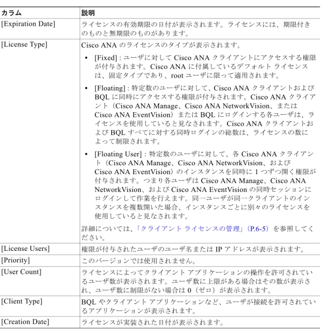 表  2-13  は、コンテンツ領域の  [Client Licenses]  テーブルに表示されるカラムをまとめたものです。 [Client Licenses]  サブブランチのメニュー 表  2-14  は、 [Client Licenses]  サブブランチのメニュー オプションをまとめたものです。表 2-13コンテンツ領域の [Client Licenses] テーブル カラム説明[Expiration Date] ライセンスの有効期限の日付が表示されます。ライセンスには、期限付きのものと無期限のも
