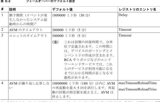 表 E-2  に、 Cisco ANA EventVision  に表示されるハイ アベイラビリティ イベントをトリガーできる フェールオーバー パラメータのデフォルト設定値を示します。具体的なイベントの情報については、