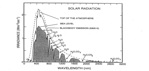 図 4: 太陽放射スペクトル 横軸：波長 [nm] ， 縦軸：波長別放射照度 [Wm −2 nm −1 ] ， 破線： 6000 K での黒体放射スペクトル， 実線：大気上端での太陽放射， 陰影部：地表面での太陽放射 散乱過程 • レイリー散乱 (Rayleigh Scattering) 光の波長よりも散乱粒子の方が十分に小さい場合に起こる散乱で、空気分子の場合は これに従 う。波長について連続的に起こり、波長の短い光ほど 強く散乱され その強さは 波長の４乗に反 比例する。空が青く見えるのは、この散乱過程