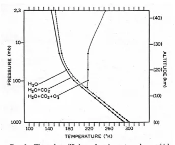 図 9: 個々の吸収物質に対流調節を含んだ放射平衡温度の鉛直分布 ( Manabe and Strickler, 1964) 左から H 2 O , H 2 O + CO 2 , H 2 O + CO 2 + O 3 の場合の鉛直温度分布。