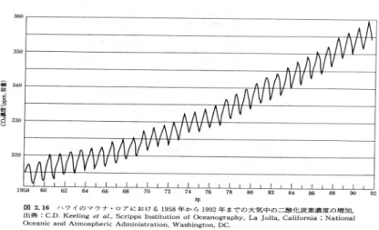 図 10: ハワイのマウナロアにおける 1958 年から 1992 年までの大気中の二酸化炭素濃度 の微生物の活動を活性化させ、ここでもメタンが生成される。更に、温暖化による平均気温の上 昇は、永久凍土の融解を促し これによって地中に蓄えられた大量の有機炭素がメタンとして大気 中に放出されるのではないかという予測もされている。 • オゾン オゾン濃度は、高度分布という観点からは 上空 25 km 付近で最大を示す。オゾン全量は、平均 的に 北半球で 春に最大、秋に最小となり、逆に 南半球で 春に最小、秋に最