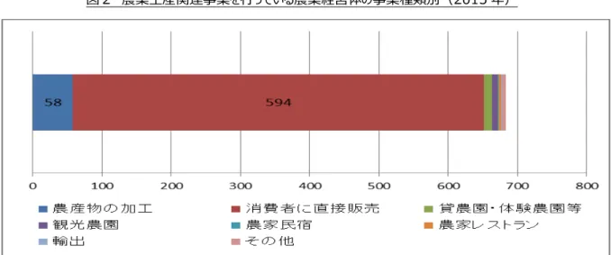 図   農業生産関連事業 行 い 農業経営体 事業種類別 2015 年   資料 2015 年農林業 ン 基 盛岡市農林部農政課作成  平成 29 年度 市内 農家 対象 実施 ン い 次産業化等 農業生産関連事 業 取 組 農家 販路 い 調査 結果 主 販路 現在 今後 産地直売所 挙 農家 最 多い状況 今後販売 い い販路 百貨店 ン 通販 挙 多様 販路 求 動向 見 次産業化等 取組 対 意欲 関心 若い世代 高い 分 調査 概要   〇調査期間 平成 29 年 月  〇調査手法 調査対象 郵送