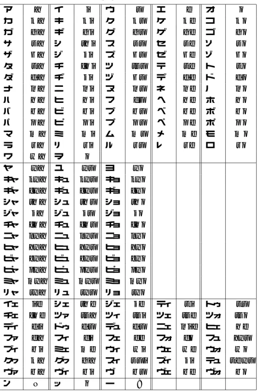 表 5: かな音素対応表 ア a イ i ウ u エ e オ o カ k a キ k i ク k u ケ k e コ k o ガ g a ギ g i グ g u ゲ g e ゴ g o サ s a シ sh i ス s u セ s e ソ s o ザ z a ジ j i ズ z u ゼ z e ゾ z o タ t a チ ch i ツ ts u テ t e ト t o ダ d a ヂ j i ヅ z u デ d e ド d o ナ n a ニ n i ヌ n u ネ n e ノ n o ハ h a ヒ h 