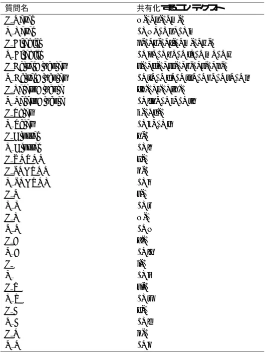 表 7: クラスタリングに用いた質問（分類規則） 質問名 共有化するコンテクスト L Nasal N- ∗, n-∗, m-∗ R Nasal ∗+N, ∗+n, ∗+m L Bilabial p- ∗, b-∗, f-∗, m-∗, w-∗ R Bilabial ∗+p, ∗+b, ∗+f, ∗+m, ∗+w L DeltalAlveolar t- ∗, d-∗, ts-∗, z-∗, s-∗, n-∗ R DeltalAlveolar ∗+t, ∗+d, ∗+ts, ∗+z, ∗+s, ∗+n L Pa