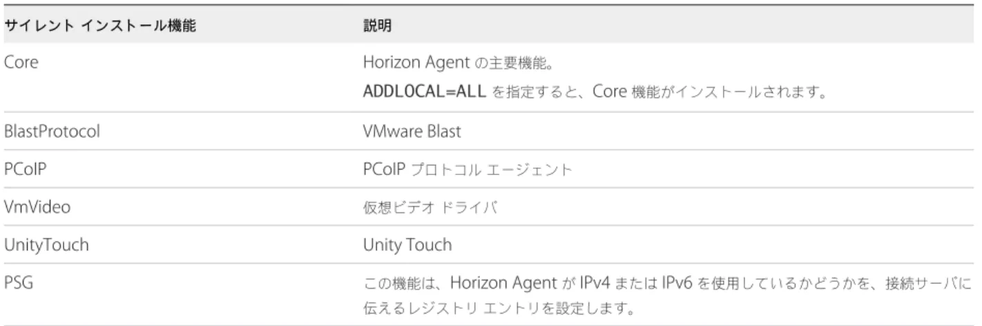 表  3 ‑ 5.   自動的にインストールされる  Horizon Agent  サイレント インストール機能