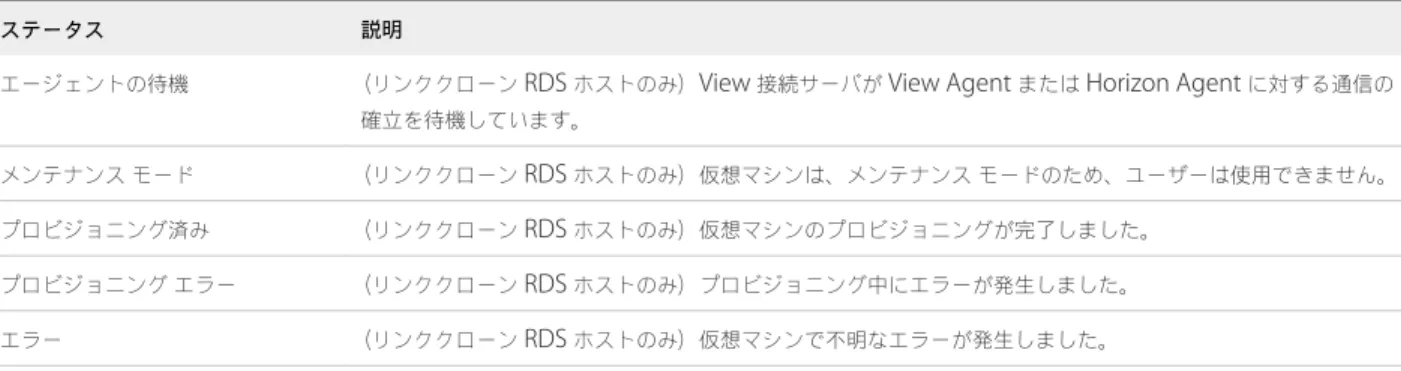 表  7‑1.  RDS  ホストのステータス  ( 続き )