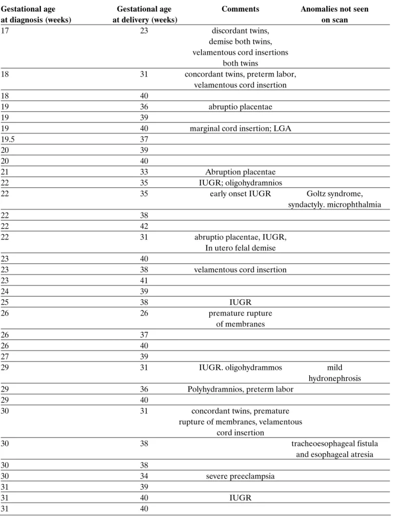 Table 4. No associated fetal anomalies on scan.