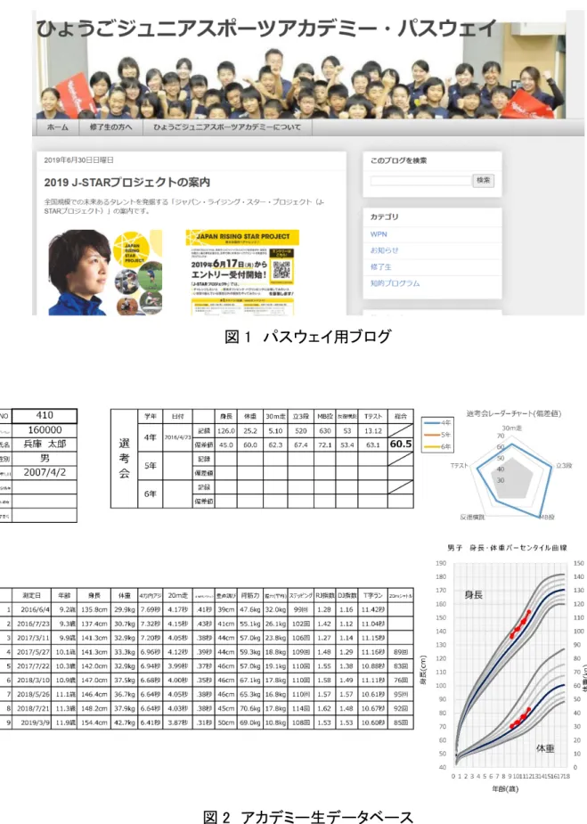 図 1  パスウェイ用ブログ 